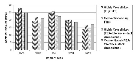 Figure 9. FEA (tolerance stack adverse dimensions)/Fuji Film comparison maximum contact pressure (Fuji Film) highly crosslinked polyethylene. Figure 9. FEA (tolerance stack adverse dimensions)/Fuji Film comparison maximum contact pressure (Fuji Film) highly crosslinked polyethylene.