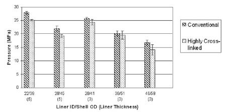Figure 10. Fuji Film results summary maximum contact pressure. Figure 10. Fuji Film results summary maximum contact pressure.