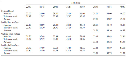 TABLE I. Values Used for Critical Diameters (mm) TABLE I. Values Used for Critical Diameters (mm)
