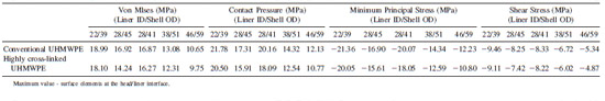 TABLE II. FEA Stress Analysis Data Summary (Nominal Dimensions) TABLE II. FEA Stress Analysis Data Summary (Nominal Dimensions)