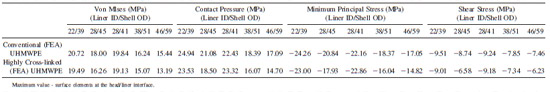 TABLE III. FEA Stress Analysis Data Summary (Tolerance Stack Dimensions) TABLE III. FEA Stress Analysis Data Summary (Tolerance Stack Dimensions)