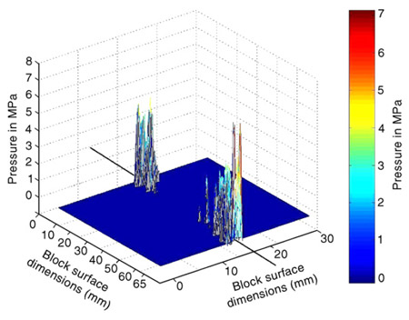 Fig. 3. Three-dimensional pressure map showing path of wire (black
line). At a distance of 0.5mm from the wire, there is a polar
distribution of pressure towards the entry and exit points of the wire. 3d pressure map