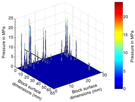 Fig. 6. Half-pin experiment. Pressure map showing concentration of
pressure toward the entry side of the pin (black line) at a depth of
3.0 mm. Peak pressures of 20–25MPa are observed. half-pin experiment