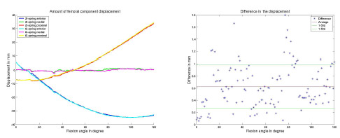 Plot of the femoral displacement determined with 6-spring and 2-spring knee jig Fig. 4. Plot of the femoral displacement determined with 6-spring and 2-spring knee jig