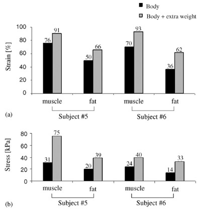 >Fig. 6. The effect of extra 5 kg weight (added on the trunk) on principal compressive strains (a), and stresses (b) in muscle and fat tissues of two subjects (#5 and #6). fig 6