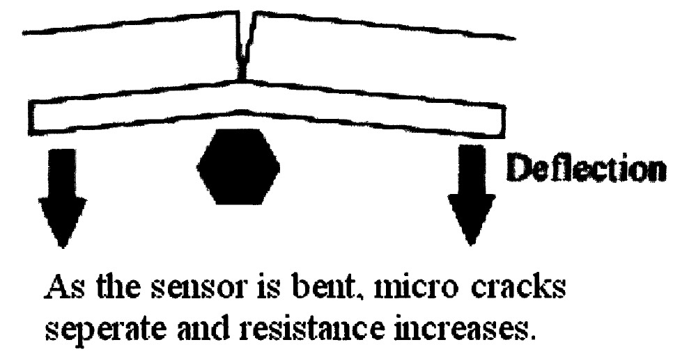 Figure 3-2: Bend sensor diagram. figure 3.2