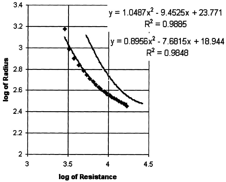 Figure 5-4: Log-log plot of sensor resistance versus radius of curvature, with best fit equations. figure 5.4