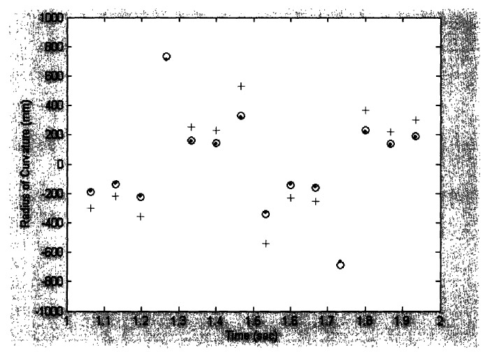 Figure 5-7: Experimental radii of curvature at 1 in.(+), 2 in.(.), and 3 in.(o) (location of
sensors) figure 5.7