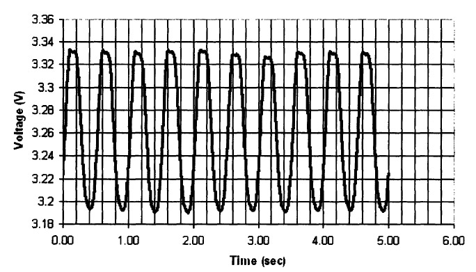 Figure 5-8: Raw data from the sensor closest to the head of the fish. figure 5.8