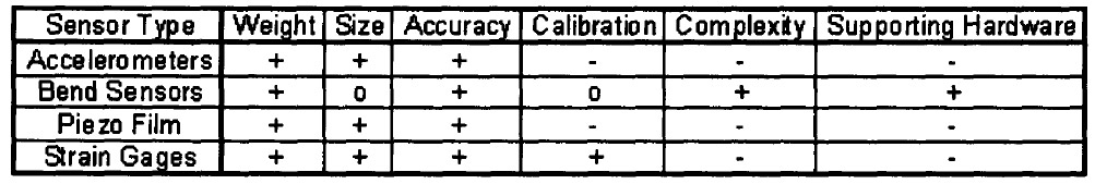 Table 3.1: Choice chart for sensor, + is good, o is neutral, - is bad. table 3.1