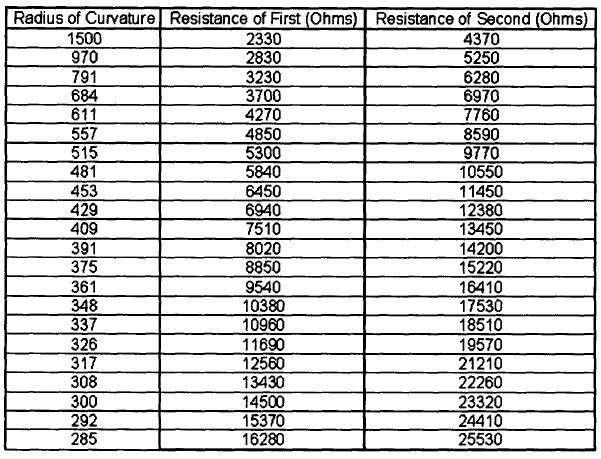 Table 5.1: Data from calibration of two sensors. table 5.1