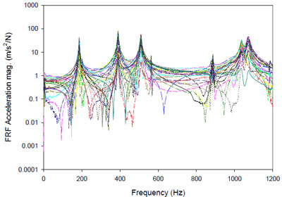 Figure 11. Frequency response measurements for racquet A (with strings) figure 11