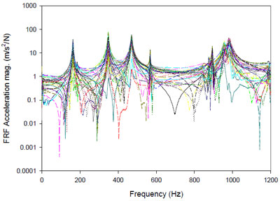 Figure 12. Frequency response measurements for racquet B (with strings) figure 12