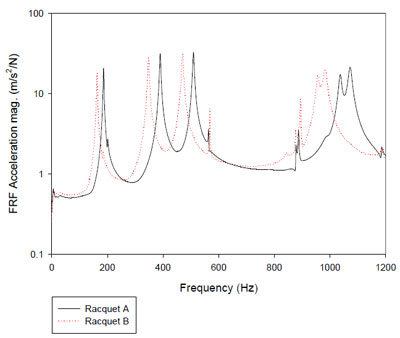 Figure 14. Comparison of average FRF’s for racquets A and B figure 14