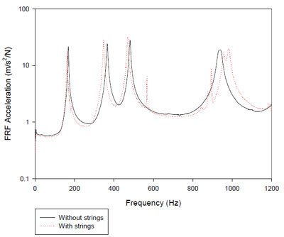 Figure 15. Comparison of average FRF’s for racquet B with and without strings figure 15