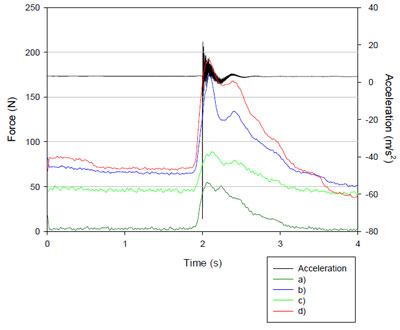 Figure 25. Sample of measured strain gauge for a visual test at: a) distal phalanx; b) proximal
phalanx; c) MP joints and distal metacarpals; d) metacarpals. figure 25