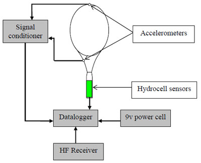 Figure 26. Schematic of hydrocell sensor data collection set-up figure 26