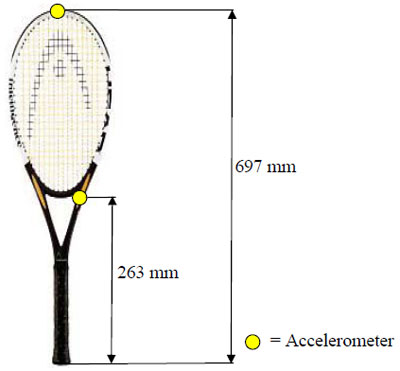 Figure 27. Accelerometer locations figure 27