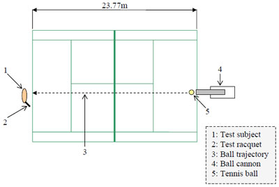 Figure 28. Experimental set-up on a tennis court figure 28