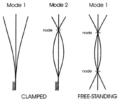 Figure 3. Mode shapes for clamped and freely suspended racquet condition figure 3
