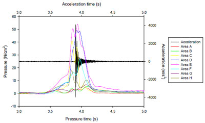 Figure 30. Sample of right-handed forehand stroke handle section pressure variation measurements during impact figure 30