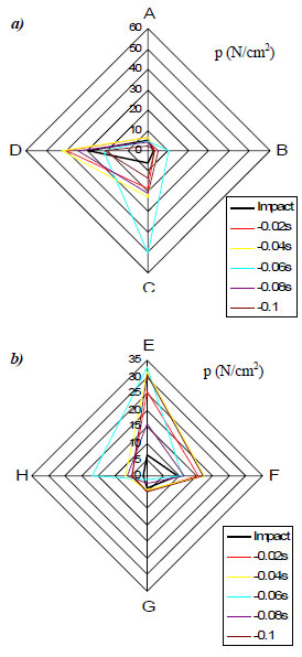 Figure 31. Pre-impact pressure distribution in a forehand stroke for: a) upper handle and b) lower handle figure 31