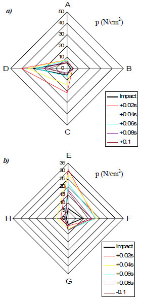 Figure 32. Post-impact pressure distribution in a forehand stroke for: a) upper handle and b) lower handle figure 32