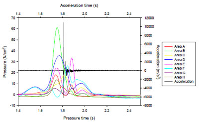 Figure 33. Sample of service stroke handle section pressure variation measurements during impact figure 33