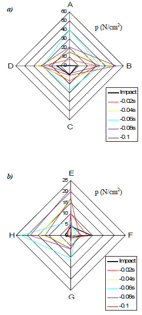 Figure 34. Pre-impact pressure distribution for the service stroke at: a) upper handle and b) lower handle figure 34