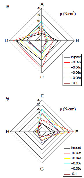 Figure 35. Post-impact pressure distribution for the service stroke at: a) upper handle and b) lower handle figure 35