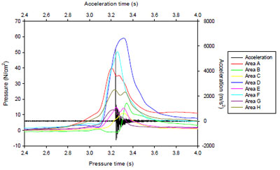 Figure 36. Sample of backhand slice stroke handle section pressure variation measurements during impact figure 36