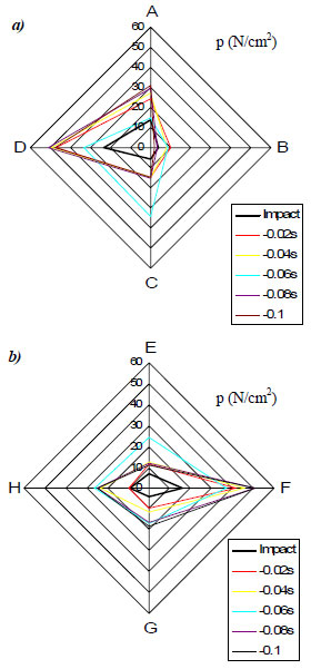 Figure 37. Pre-impact pressure distribution for the backhand slice stroke at: a) upper handle and b) lower handle figure 37