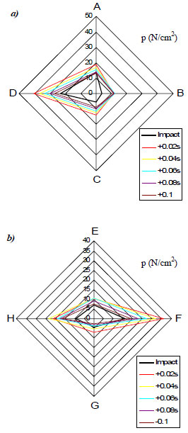 Figure 38. Post-impact pressure distribution for the backhand slice stroke at: a) upper handle and b) lower handle figure 38