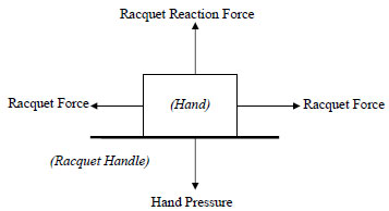 Figure 39. Simple free-body diagram of hand-racquet interaction figure 39