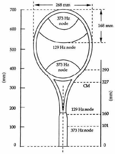 Figure 4. Example of node lines and locations of a tennis racquet figure 4