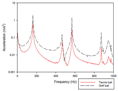 Figure 42. Average frequency response of freely suspended tennis racquet (B) for tennis and golf ball impacts figure 42