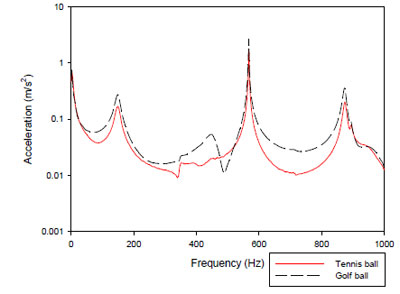 Figure 43. Average frequency response of hand-held tennis racquet (B) for tennis and golf ball impacts figure 43