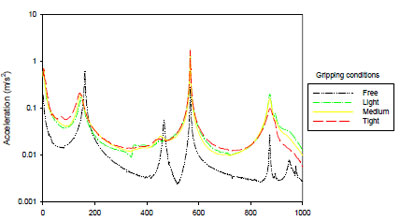 Figure 44. Comparison of racquet frequency responses for different gripping conditions figure 44
