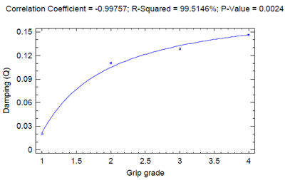 Figure 45. Damping and gripping correlations for racquet A figure 45