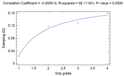 Figure 46. Damping and gripping correlations for racquet B figure 46