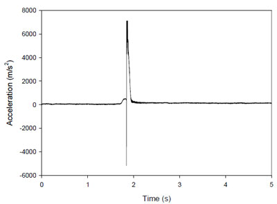 Figure 48. Sample of raw acceleration data figure 48