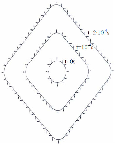 Figure 5. Wave propagation from the centre of percussion along the racquet strings shown at
different time intervals figure 5