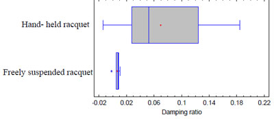 Figure 51. Damping ratio box-plots for freely suspended and hand held racquets figure 51