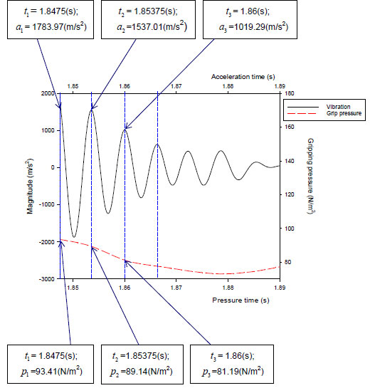 Figure 52. Definition of vibration ( a ) and pressure ( p ) peak parameters figure 52