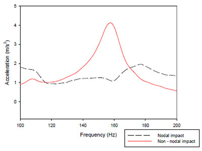Figure 53. Frequency response of a tennis racquet with nodal and non-nodal impacts figure 53