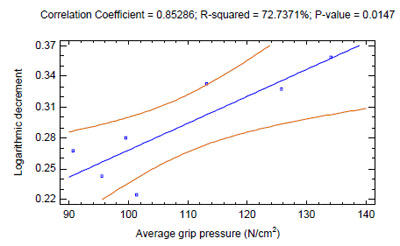 Figure 55. Damping correlations using the total pressure applied to the racquet handle figure 55
