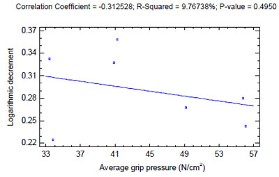 Figure 56. Damping correlation using the pressure applied to the racquet handle in the z direction figure 56