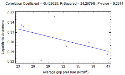 Figure 57. Damping correlations using the grip pressure applied to the upper handle section figure 57