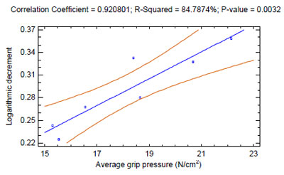 Figure 58. Linear damping correlations using the grip pressure applied to the lower handle section figure 58