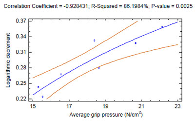 Figure 59. Non-linear damping correlation using the grip pressure applied to the lower handle section figure 59